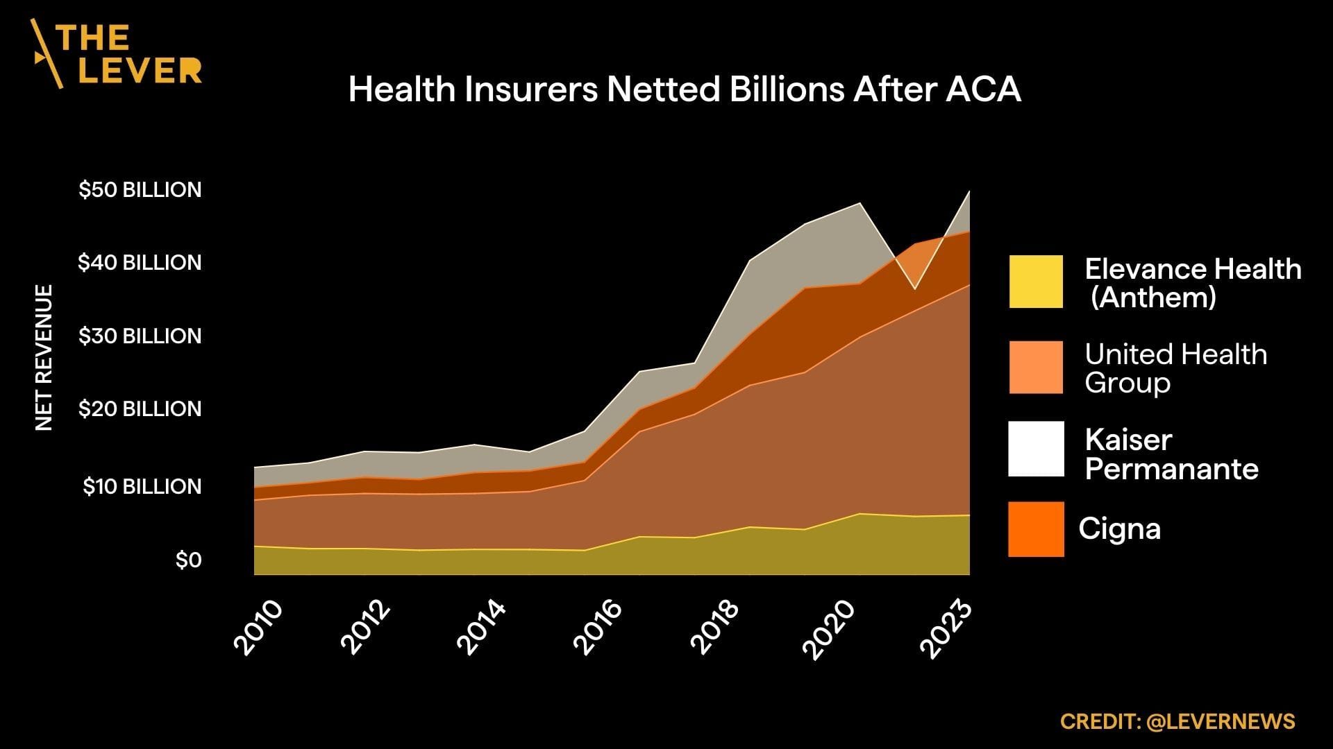 Well being Insurers’ 1 Billion Providence